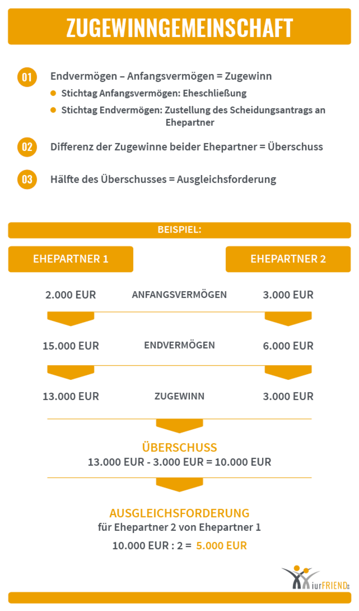 iurFRIEND Schaubild: Zugewinngemeinschaft