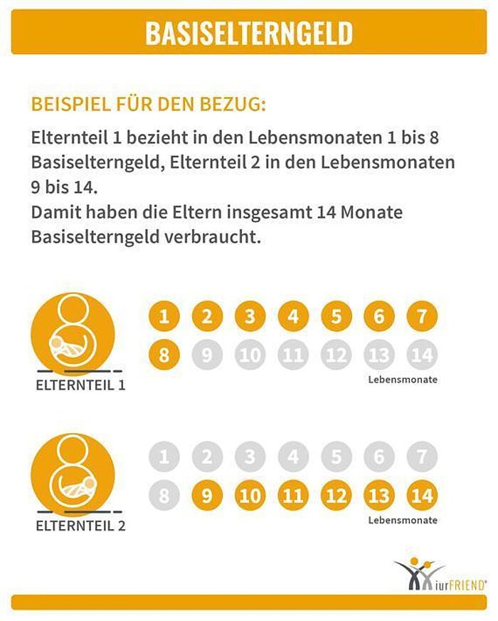 So funktioniert das Basiselterngeld.