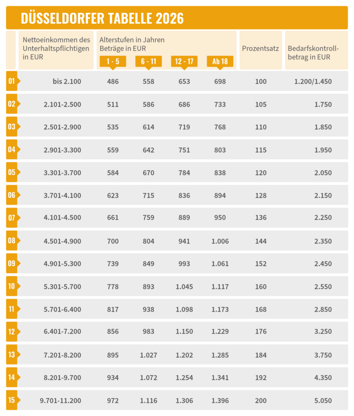 Die Düsseldorfer Tabelle