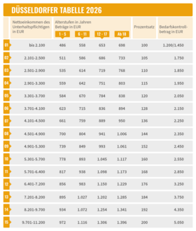 Die Düsseldorfer Tabelle