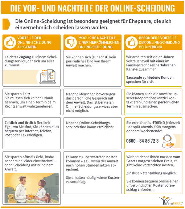 iurFRIEND Schaubild: die Vor- und Nachteile der Online Scheidung
