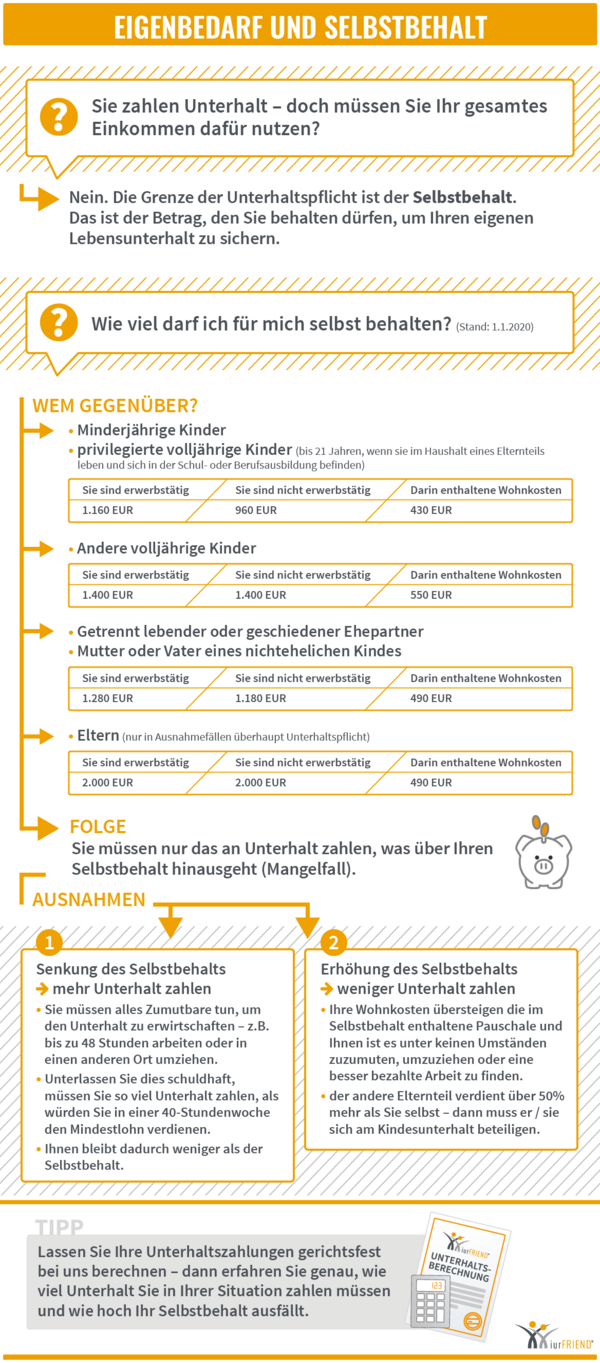 iurFRIEND Schaubild: Eigenbedarf und Selbstbehalt