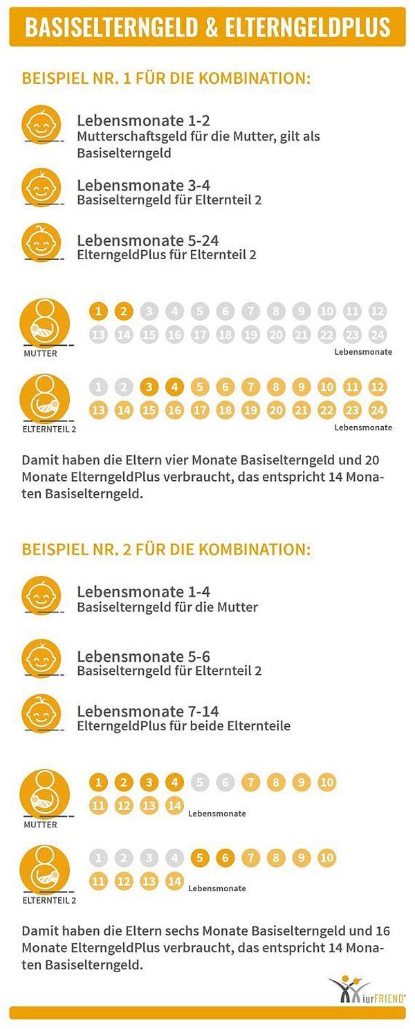 So funktioniert ElterngeldPlus.