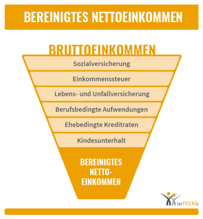 So wird das bereinigte Nettoeinkommen ermittelt.