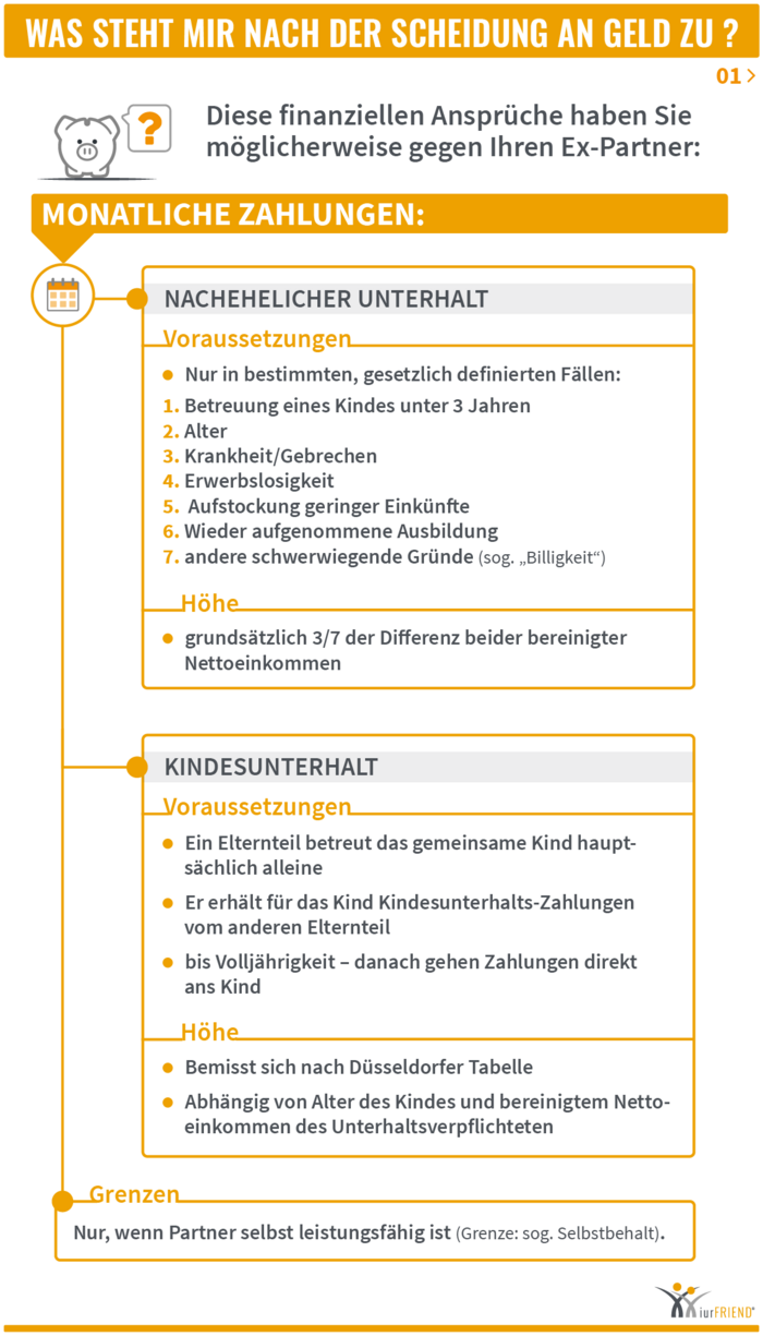 iurFRIEND Schaubild: Was Steht Mir nach der Scheidung an Geld zu 01