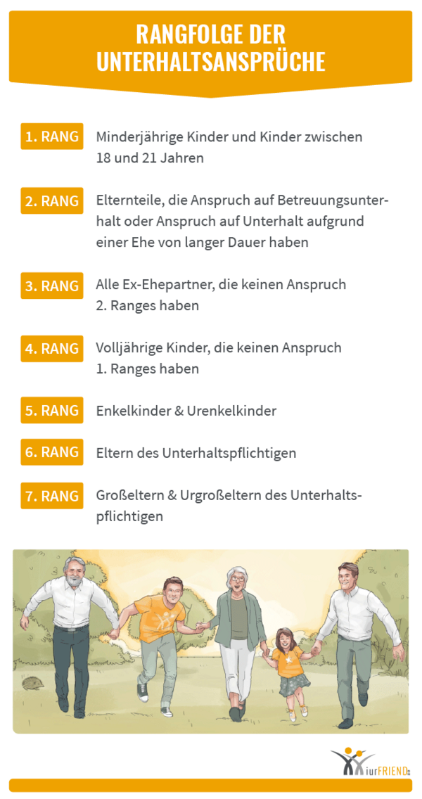 Bestehen mehrere Unterhaltspflichten, so kommt es auf die Rangfolge an.