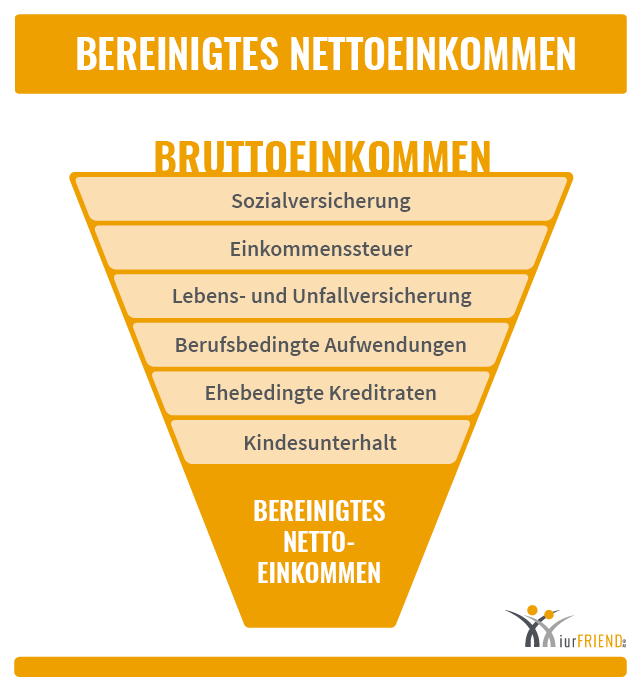 Bereinigtes Nettoeinkommen