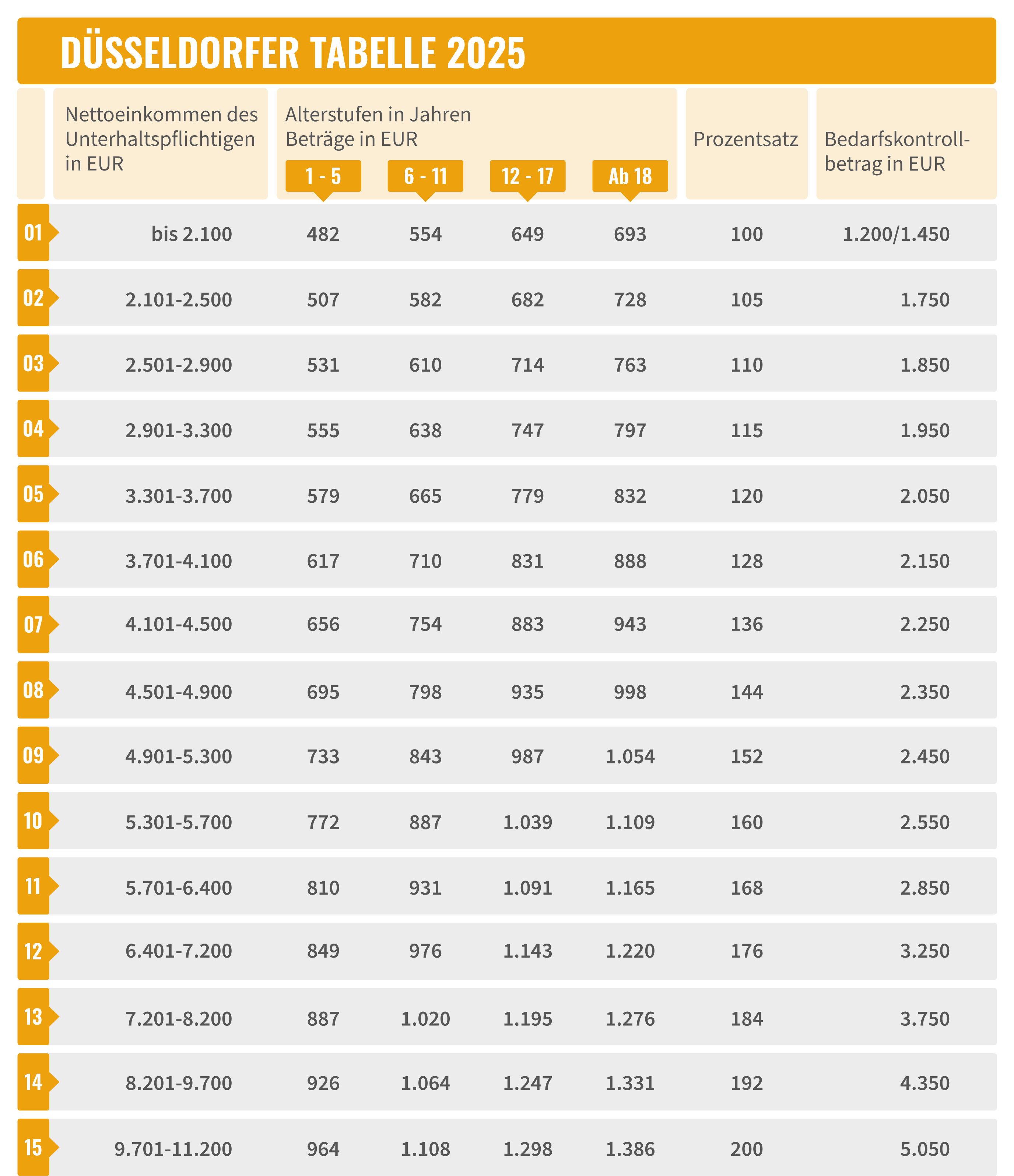 Die Düsseldorfer Tabelle gilt als Leitlinie für die Unterhaltshöhe. 