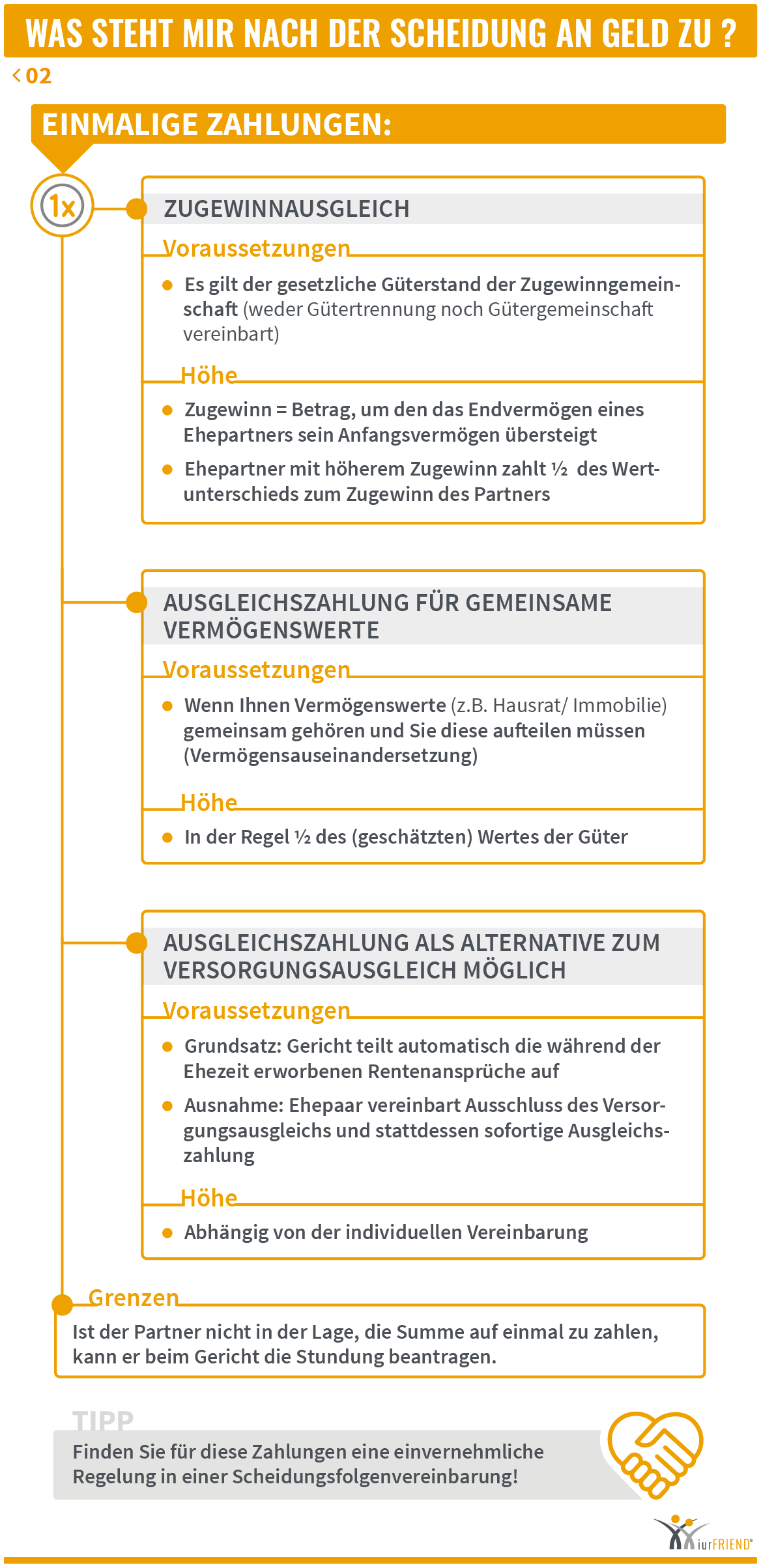 iurFRIEND Schaubild: Was Steht Mir nach der Scheidung an Geld zu 02